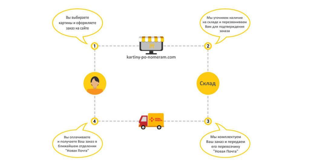 Доставка картины по номерам